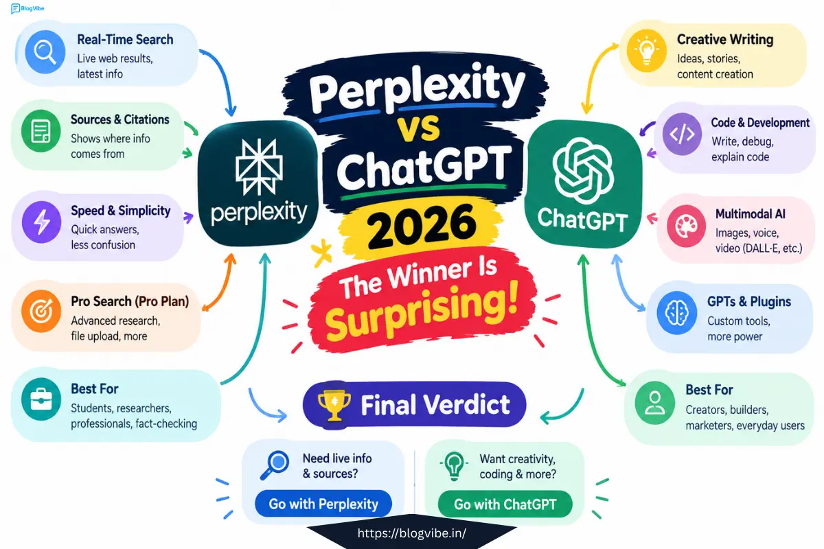 Perplexity vs ChatGPT 2026: The Winner Is Surprising!