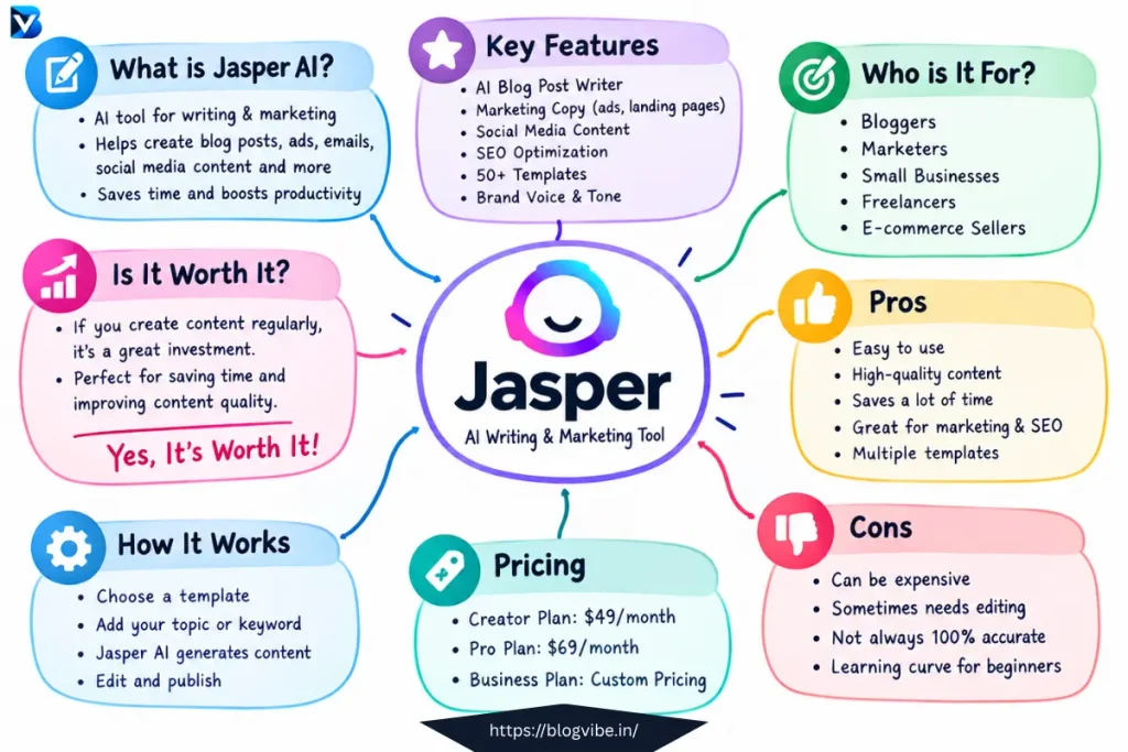 Jasper AI Review 2026: Is This Powerful AI Writing & Marketing Tool Worth It?