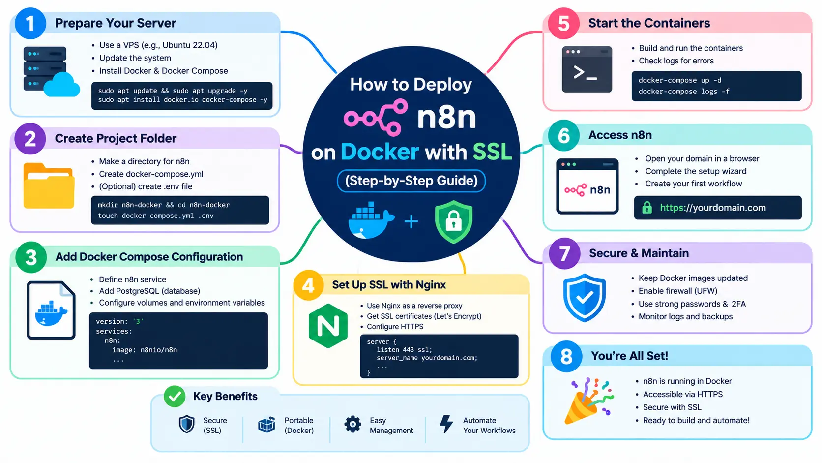 How to Deploy n8n on Docker with SSL (Step-by-Step Guide)